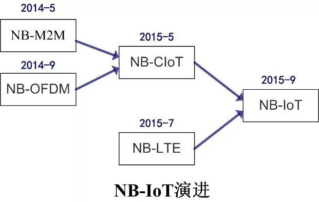 一篇文章讲清NB-IoT技术